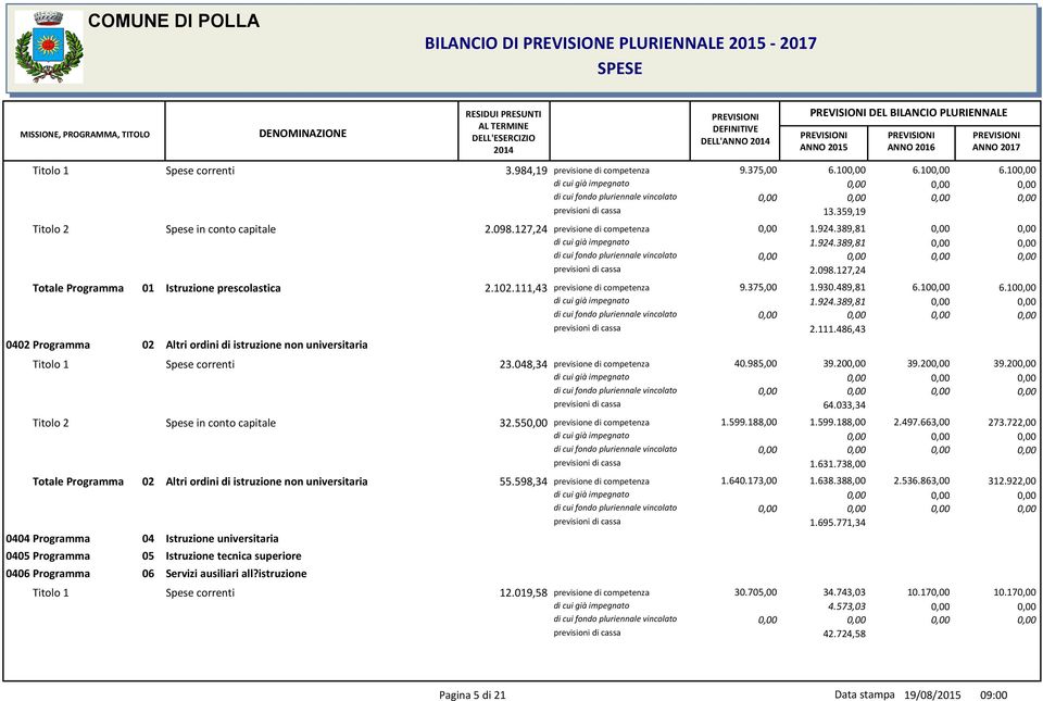 375,00 2.098.127,24 1.930.489,81 6.10 6.10 1.924.389,81 0402 Programma 02 Altri ordini di istruzione non universitaria 2.111.486,43 Titolo 1 Spese correnti 23.048,34 40.985,00 39.20 39.