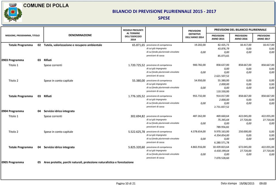 782,00 858.637,00 858.667,00 858.667,00 Titolo 2 Spese in conto capitale 55.38 54.95 2.621.507,52 55.38 2.00 Programma 03 Rifiuti 1.776.105,52 955.732,00 110.33 914.017,00 858.667,00 858.667,00 2.