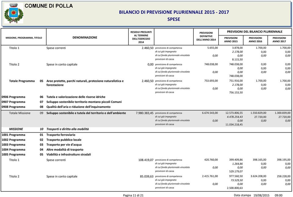 038,00 Programma 05 Aree protette, parchi naturali, protezione naturalistica e 2.460,50 753.693,00 748.038,00 751.916,00 1.70 1.70 forestazione 2.
