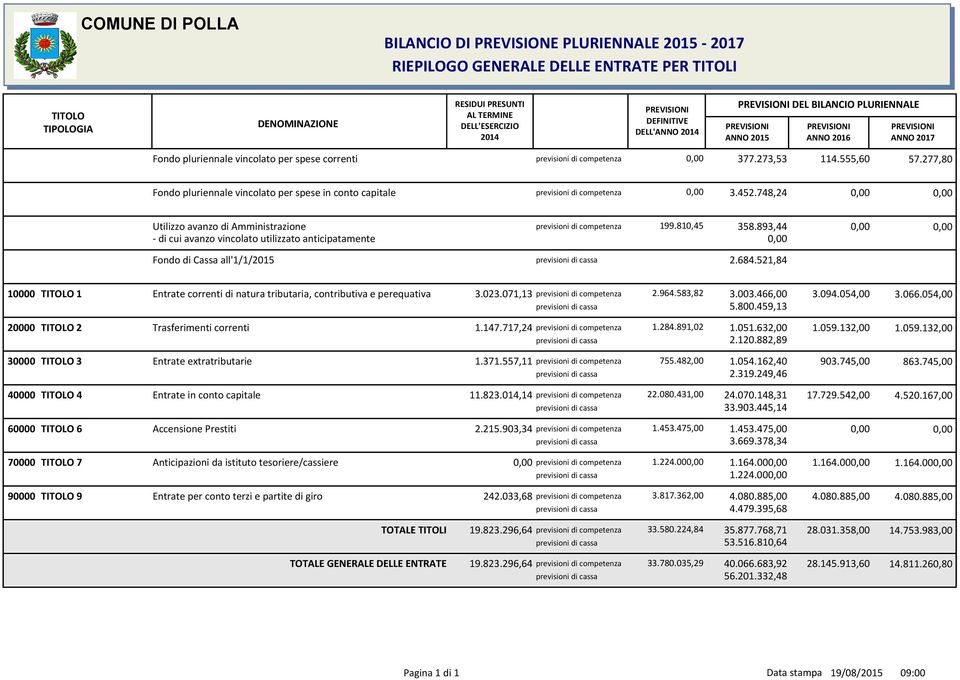 277,80 Fondo pluriennale vincolato per spese in conto capitale previsioni di competenza 3.452.748,24 Utilizzo avanzo di Amministrazione previsioni di competenza 199.810,45 358.