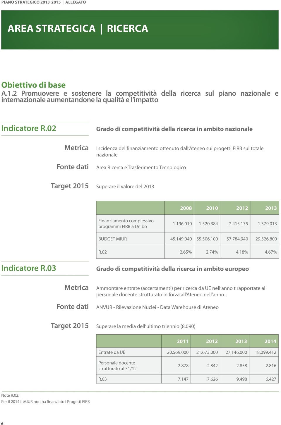 il valore del 2013 2008 2010 2012 2013 Finanziamento complessivo programmi FIRB a Unibo 1.196.010 1.520.384 2.415.175 1.379.013 BUDGET MIUR 45.149.040 55.506.100 57.784.940 29.526.800 R.