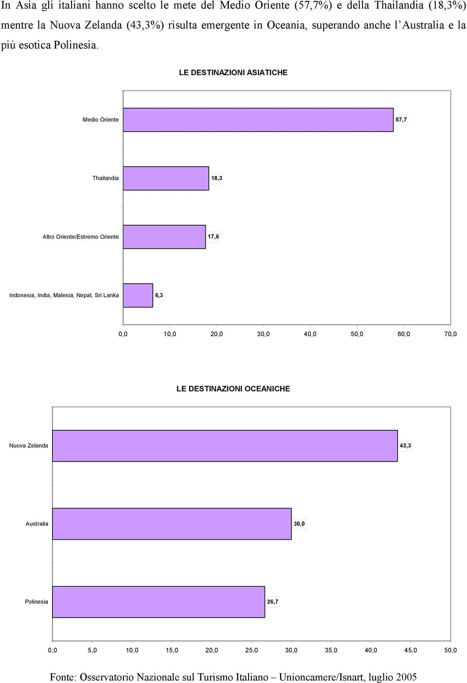 LE DESTINAZIONI ASIATICHE Medio Oriente 57,7 Thailandia 18,3 Altro Oriente/Estremo Oriente 17,6 Indonesia, India, Malesia, Nepal,
