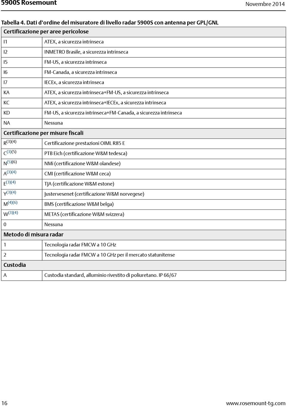 intrinseca FM-US, a sicurezza intrinseca FM-Canada, a sicurezza intrinseca IECEx, a sicurezza intrinseca ATEX, a sicurezza intrinseca+fm-us, a sicurezza intrinseca ATEX, a sicurezza intrinseca+iecex,