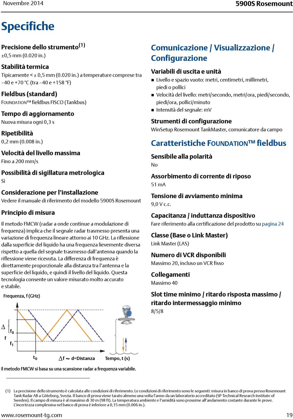 ) a temperature comprese tra 40 e +70 C (tra 40 e +158 F) Fieldbus (standard) FOUNDATION fieldbus FISCO (Tankbus) Tempo di aggiornamento Nuova misura ogni 0,3 s Ripetibilità 0,2 mm (0.008 in.
