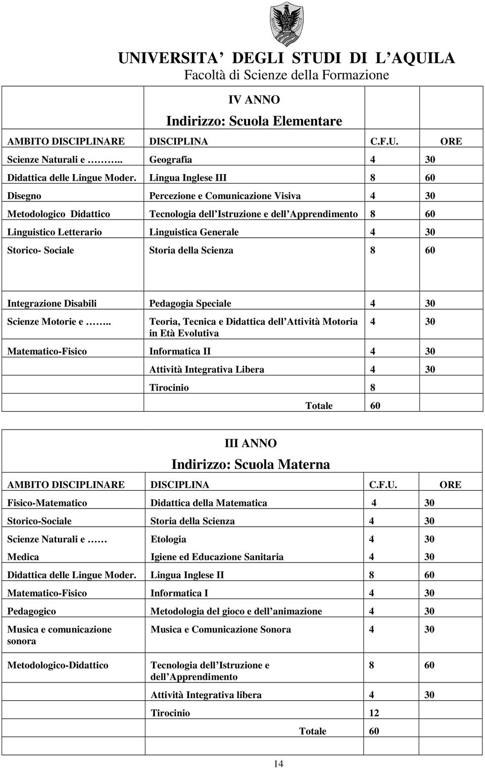 Storico- Sociale Storia della Scienza 8 60 Integrazione Disabili Pedagogia Speciale 4 30 Scienze Motorie e.