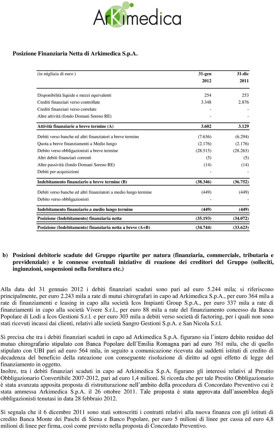 129 Debiti verso banche ed altri finanziatori a breve termine (7.636) (6.294) Quota a breve finanziamenti a Medio lungo (2.176) (2.176) Debito verso obbligazionisti a breve termine (28.515) (28.