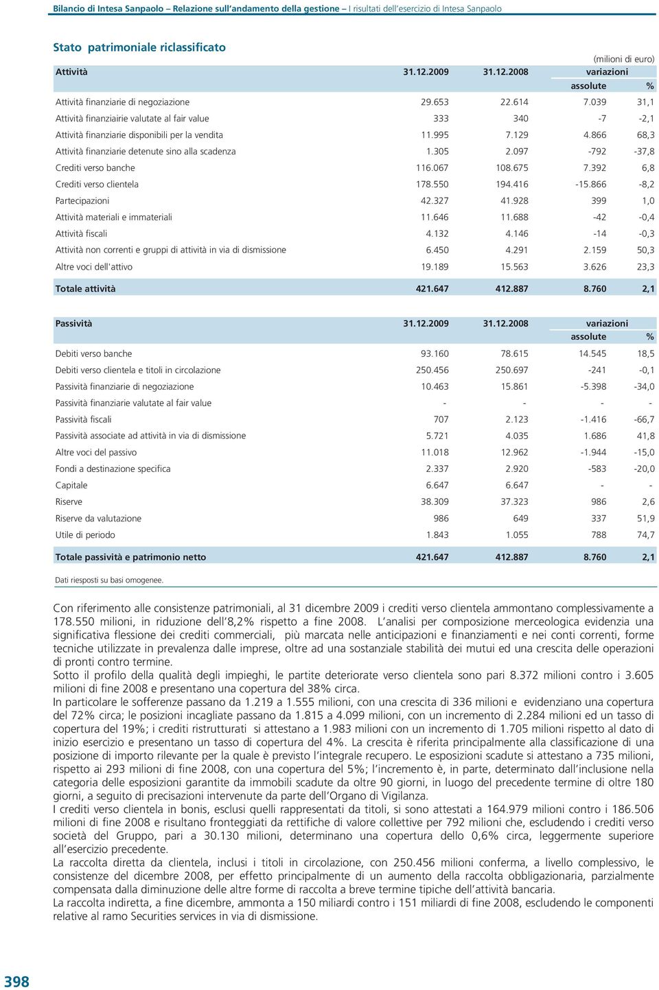 039 31,1 Attività finanziairie valutate al fair value 333 340-7 -2,1 Attività finanziarie disponibili per la vendita 11.995 7.129 4.866 68,3 Attività finanziarie detenute sino alla scadenza 1.305 2.