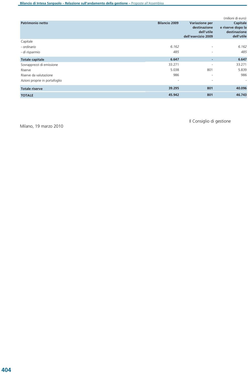 162 - di risparmio 485-485 Totale capitale 6.647-6.647 Sovrapprezzi di emissione 33.271-33.271 Riserve 5.038 801 5.