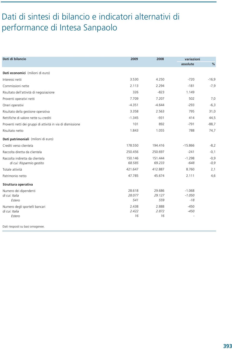 644-293 -6,3 Risultato della gestione operativa 3.358 2.563 795 31,0 Rettifiche di valore nette su crediti -1.