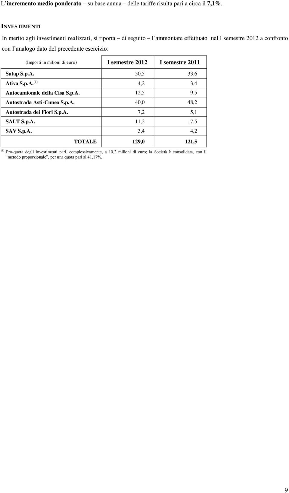 (Importi in milioni di euro) I semestre 2012 I semestre 2011 Satap S.p.A. 50,5 33,6 Ativa S.p.A. (1) 4,2 3,4 Autocamionale della Cisa S.p.A. 12,5 9,5 Autostrada Asti-Cuneo S.p.A. 40,0 48,2 Autostrada dei Fiori S.