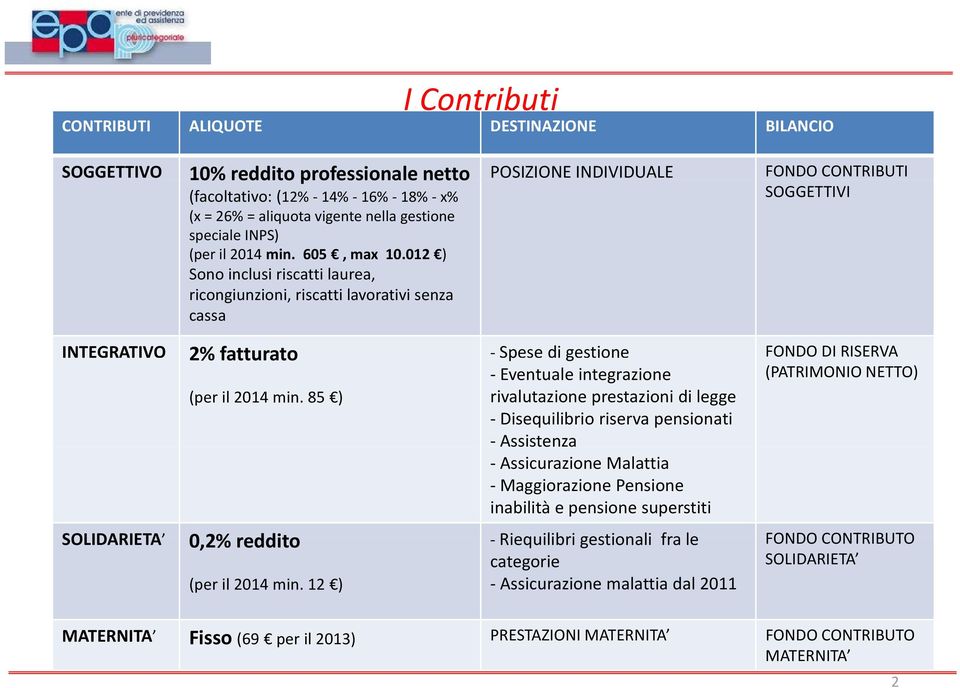 012 ) Sono inclusi iriscatti ilaurea, ricongiunzioni, riscatti lavorativi senza cassa SOGGETTIVI INTEGRATIVO 2% fatturato Spese di gestione FONDO DI RISERVA (per il 2014 min.