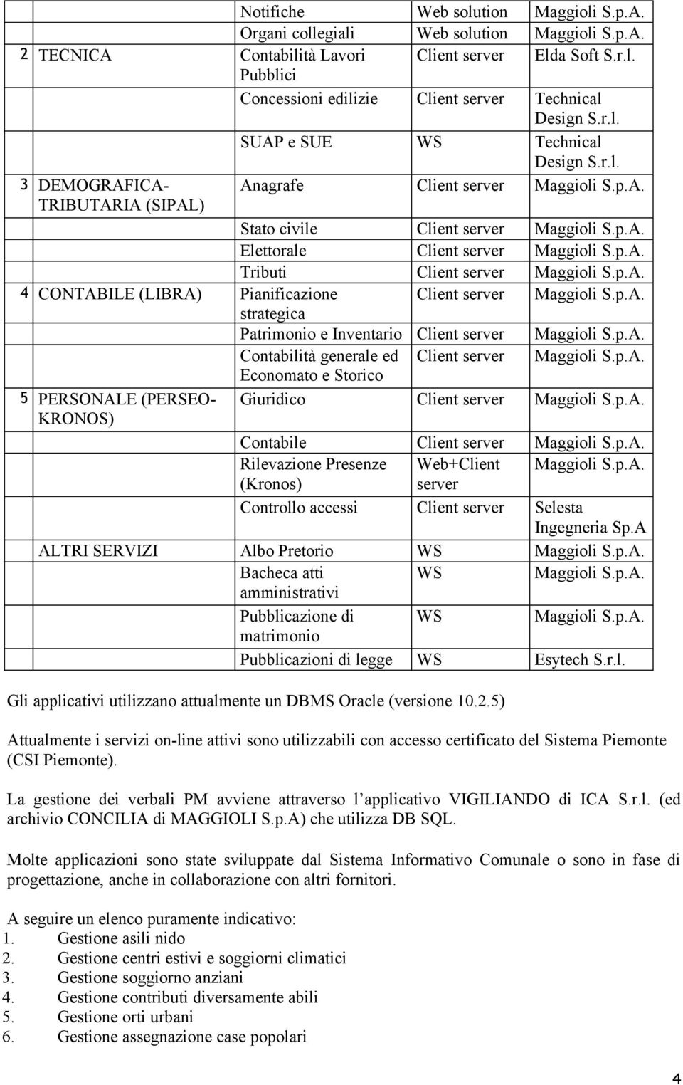 p.A. 4 CONTABILE (LIBRA) Pianificazione Client server Maggioli S.p.A. strategica Patrimonio e Inventario Client server Maggioli S.p.A. Contabilità generale ed Client server Maggioli S.p.A. Economato e Storico 5 PERSONALE (PERSEO- Giuridico Client server Maggioli S.