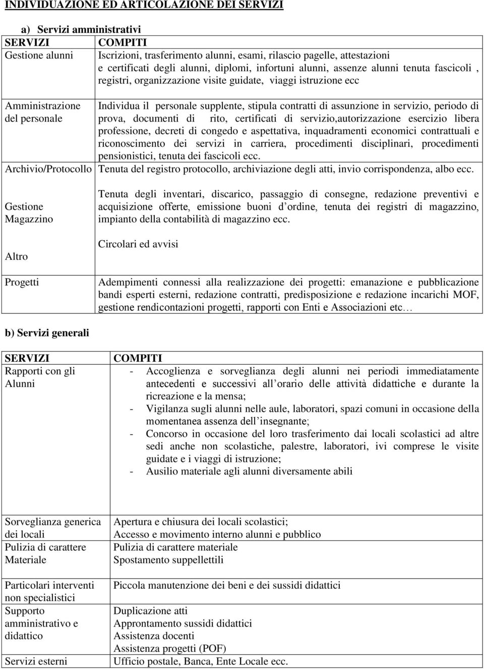 Altro Progetti Individua il personale supplente, stipula contratti di assunzione in servizio, periodo di prova, documenti di rito, certificati di servizio,autorizzazione esercizio libera professione,