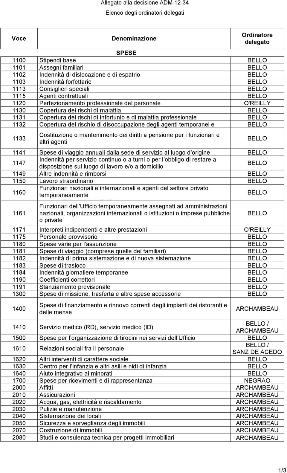 temporanei e 1133 contrattuali Costituzione o mantenimento dei diritti a pensione per i funzionari e altri agenti 1141 Spese di viaggio annuali dalla sede di servizio al luogo d origine 1147