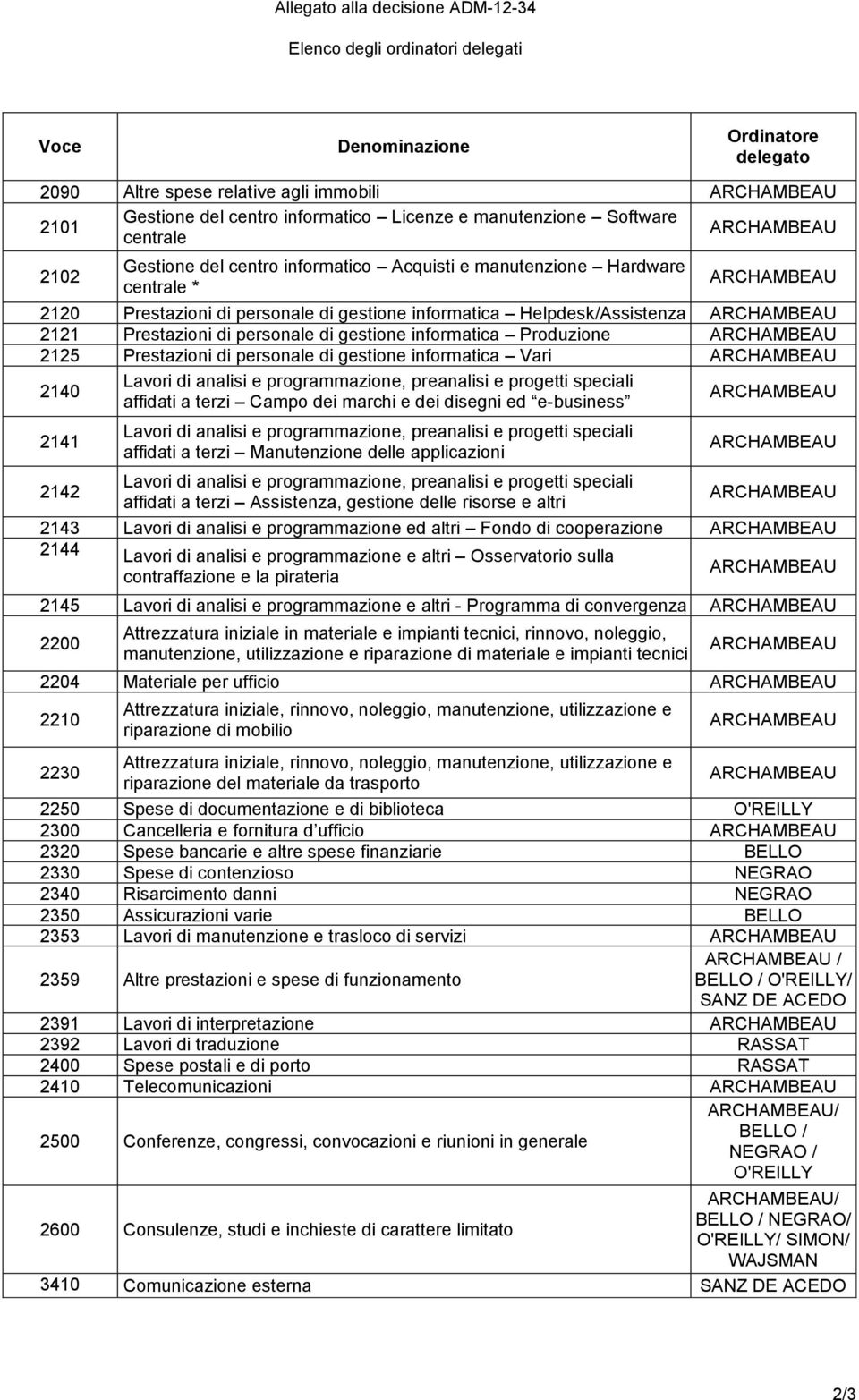 informatica Vari 2140 affidati a terzi Campo dei marchi e dei disegni ed e-business 2141 affidati a terzi Manutenzione delle applicazioni 2142 affidati a terzi Assistenza, gestione delle risorse e