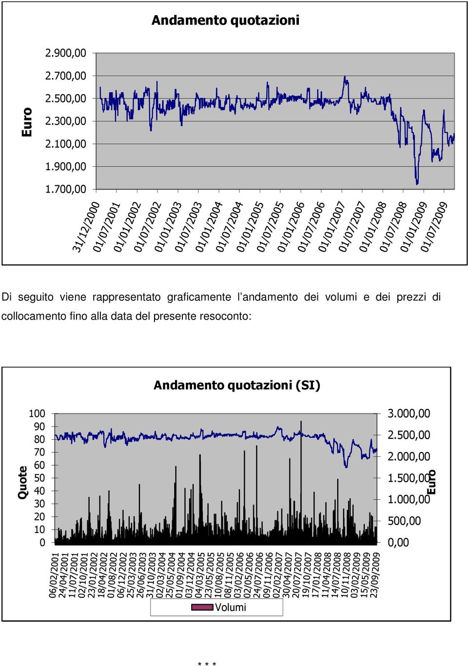 collocamento fino alla data del presente resoconto: Andamento quotazioni (SI) Quote 100 90