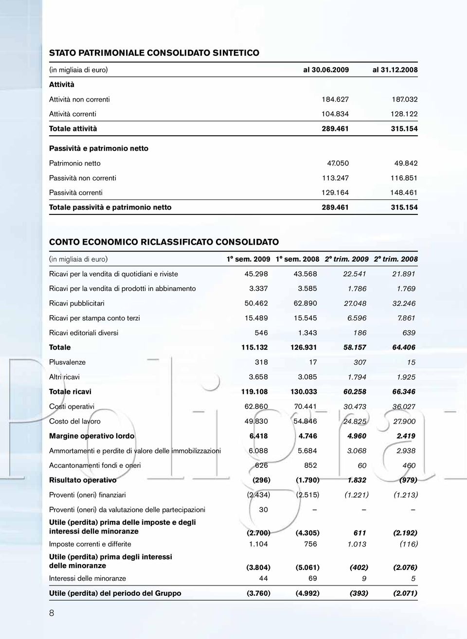 154 CONTO ECONOMICO RICLASSIFICATO CONSOLIDATO (in migliaia di euro) 1 sem. 2009 1 sem. 2008 2 trim. 2009 2 trim. 2008 Ricavi per la vendita di quotidiani e riviste 45.298 43.568 22.541 21.