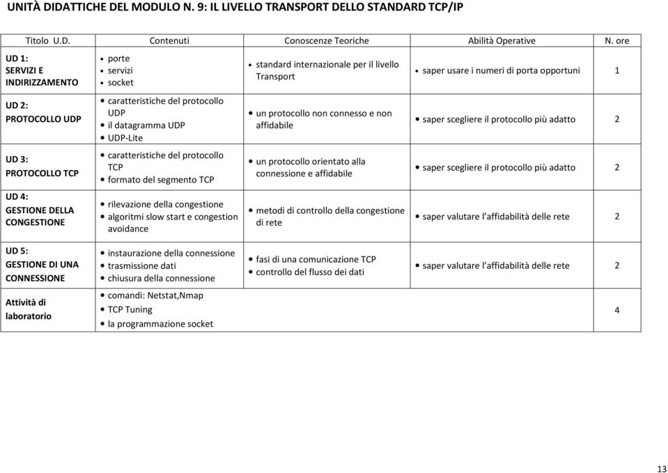 UDP caratteristiche del protocollo UDP il datagramma UDP UDP-Lite un protocollo non connesso e non affidabile saper scegliere il protocollo più adatto PROTOCOLLO TCP caratteristiche del protocollo