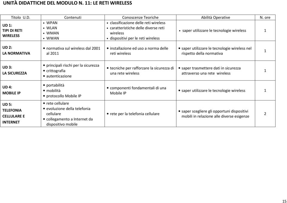 reti wireless UD : LA NORMATIVA normativa sul wireless dal 00 al 0 installazione ed uso a norma delle reti wireless saper utilizzare le tecnologie wireless nel rispetto della normativa LA SICUREZZA