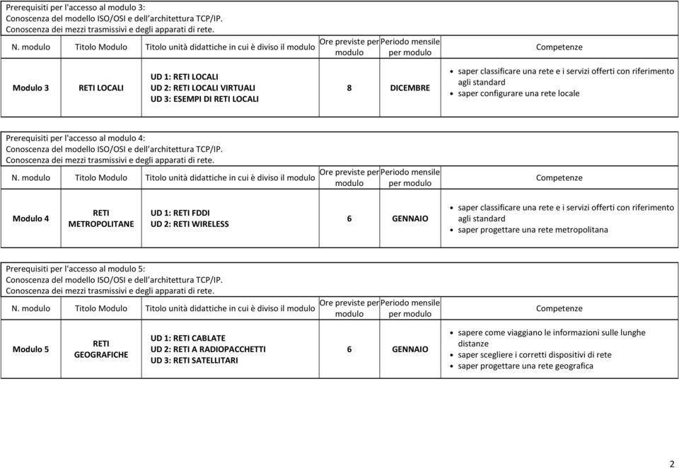 locale Prerequisiti per l'accesso al modulo 4: Conoscenza del modello ISO/OSI e dell architettura TCP/IP. Conoscenza dei mezzi trasmissivi e degli apparati di rete.