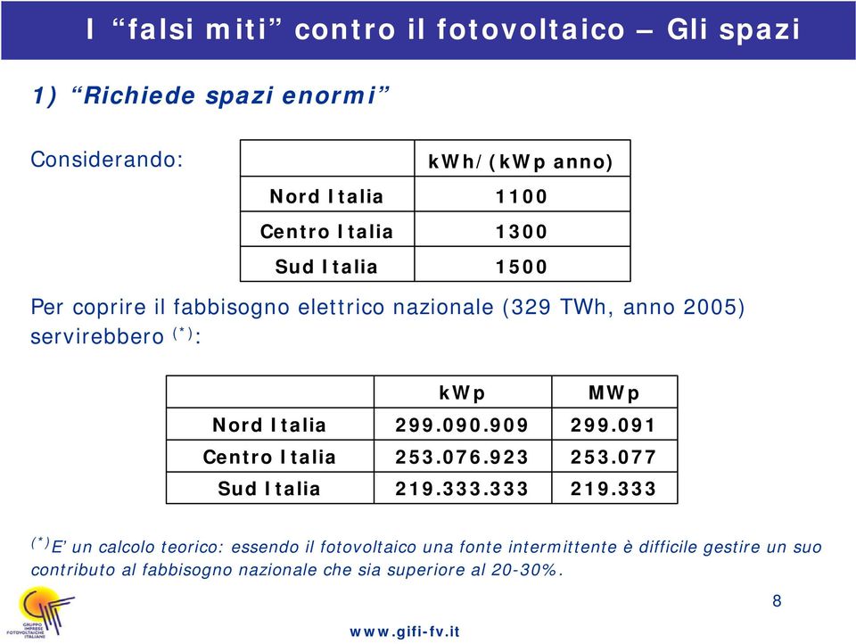 Centro Italia Sud Italia kwp 299.090.909 253.076.923 219.333.333 MWp 299.091 253.077 219.