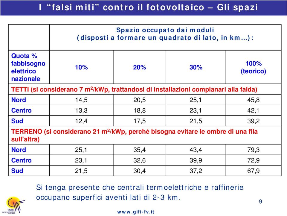 le ombre di una fila sull altra) 35,4 32,6 30,4 30% 25,1 23,1 21,5 43,4 39,9 37,2 100% (teorico) TETTI (si considerano 7 m 2 /kwp, trattandosi di