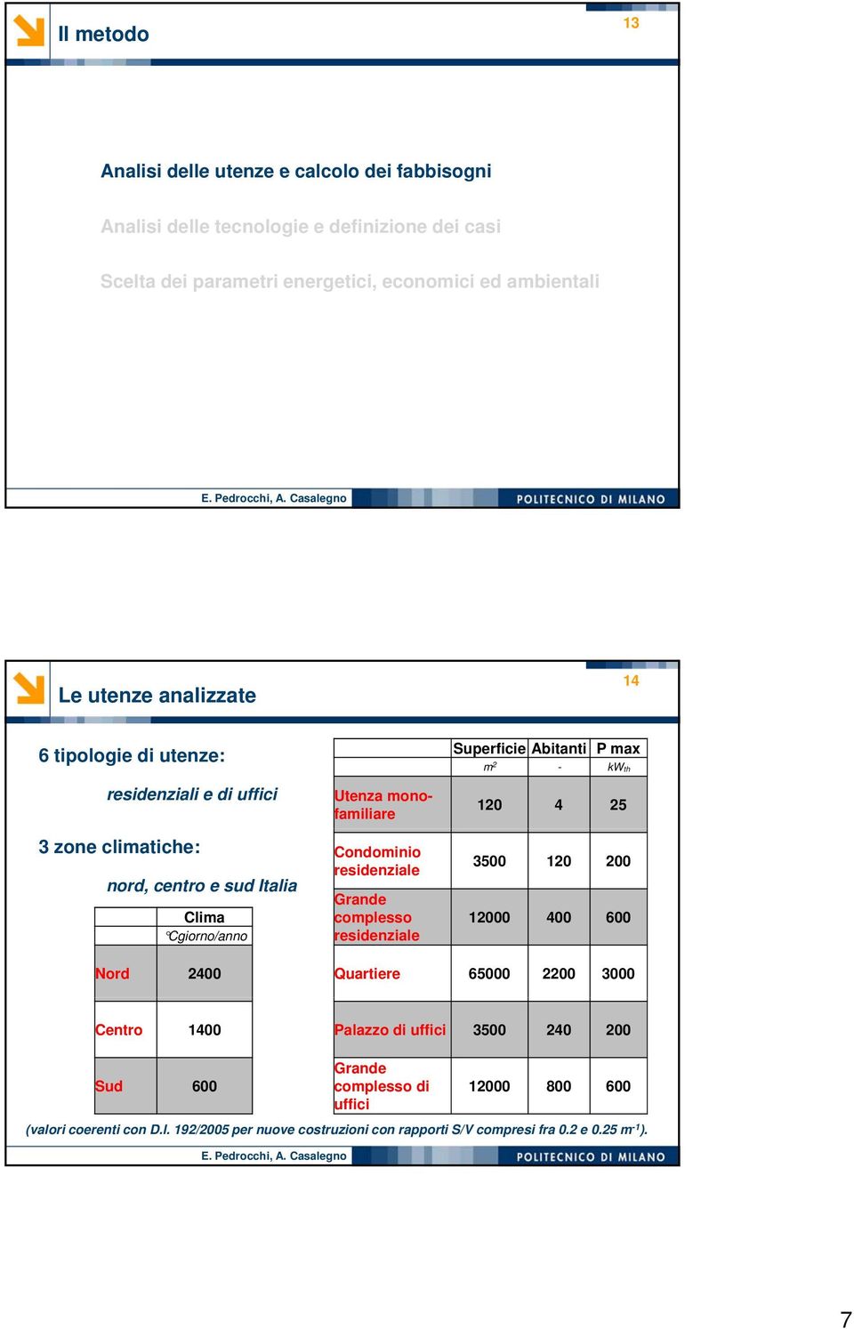 residenziale Grande complesso residenziale Superficie Abitanti P max m 2 - kwth 120 4 25 3500 120 200 12000 400 600 Nord 2400 Quartiere 65000 2200 3000 Centro 1400 Palazzo