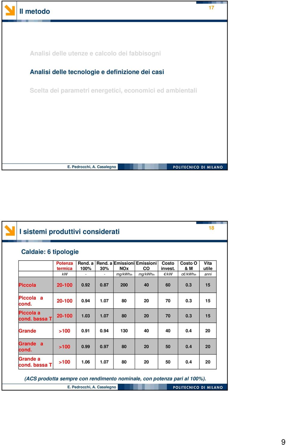 & M utile kw - - mg/kwhth mg/kwhth /kw c /kwhth anni Piccola 20-100 0.92 0.87 200 40 60 0.3 15 Piccola a cond. Piccola a cond. bassa T 20-100 0.94 1.07 80 20 70 0.3 15 20-100 1.03 1.