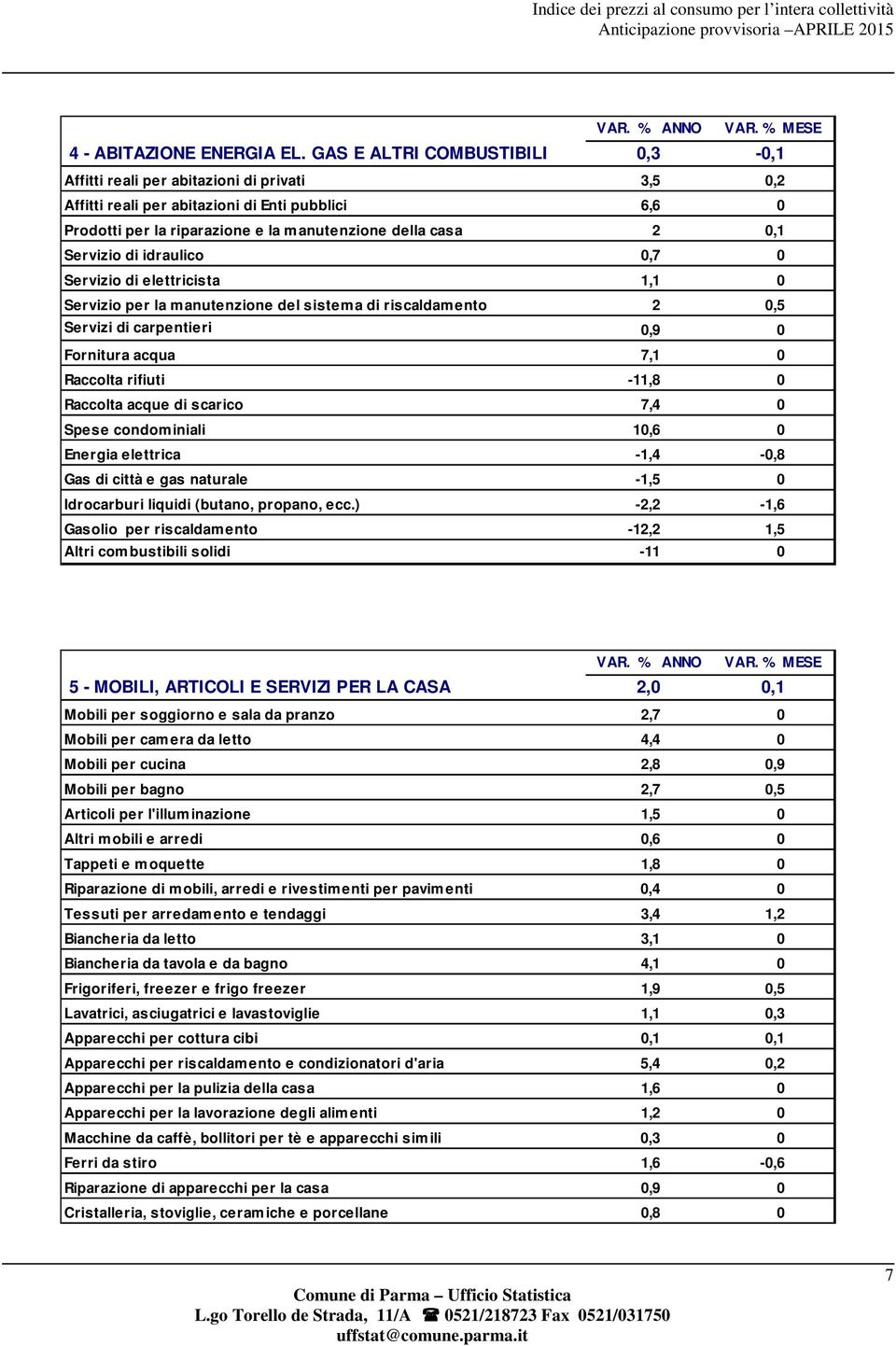 Servizio di idraulico 0,7 0 Servizio di elettricista 1,1 0 Servizio per la manutenzione del sistema di riscaldamento 2 0,5 Servizi di carpentieri 0,9 0 Fornitura acqua 7,1 0 Raccolta rifiuti -11,8 0