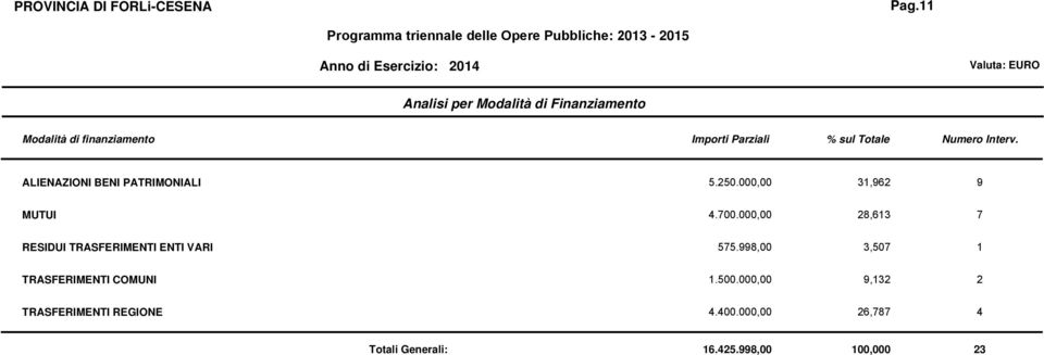 250.00 31,962 9 MUTUI 4.700.00 28,613 7 RESIDUI TRASFERIMENTI ENTI VARI 575.