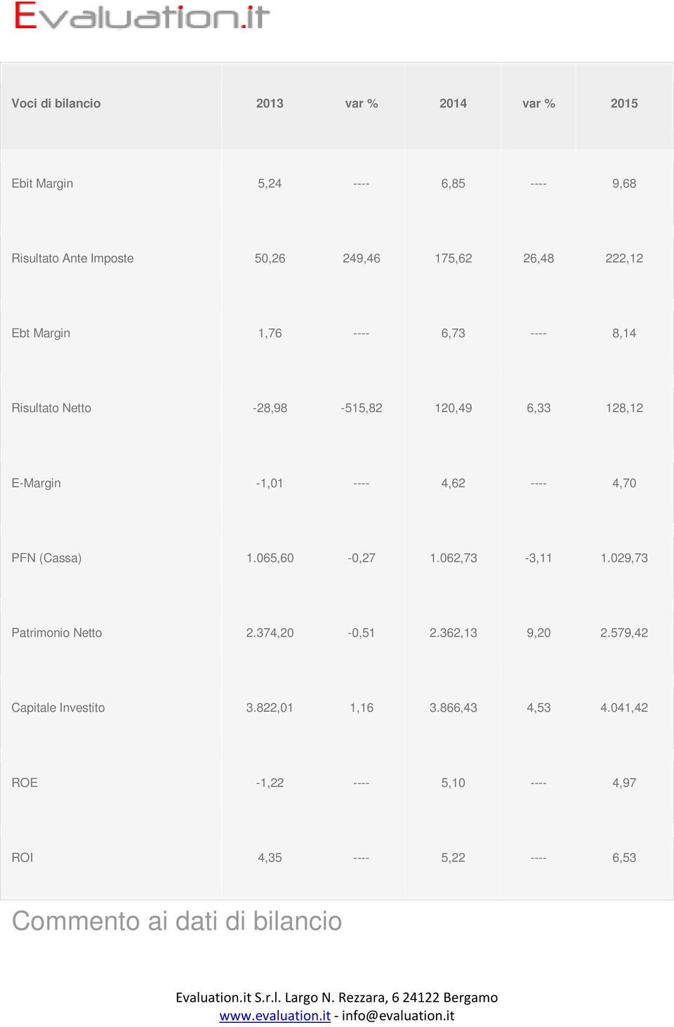 ---- 4,70 PFN (Cassa) 1.065,60-0,27 1.062,73-3,11 1.029,73 Patrimonio Netto 2.374,20-0,51 2.362,13 9,20 2.