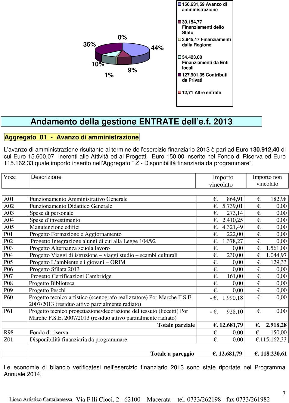 2013 Aggregato 01 - Avanzo di amministrazione L avanzo di amministrazione risultante al termine dell esercizio finanziario 2013 è pari ad Euro 130.912,40 di cui Euro 15.