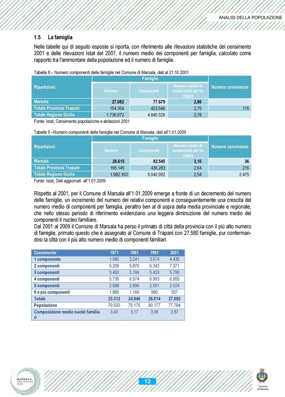 2001 Famiglie Ripartizioni Numero medio di Numero Componenti componenti per famiglia Numero convivenze Marsala 27.082 77.679 2,86 Totale Provincia Trapani 154.354 423.