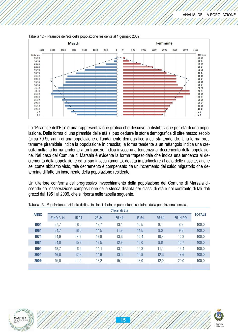 Una forma prettamente piramidale indica la popolazione in crescita; la forma tendente a un rettangolo indica una crescita nulla; la forma tendente a un trapezio indica invece una tendenza al