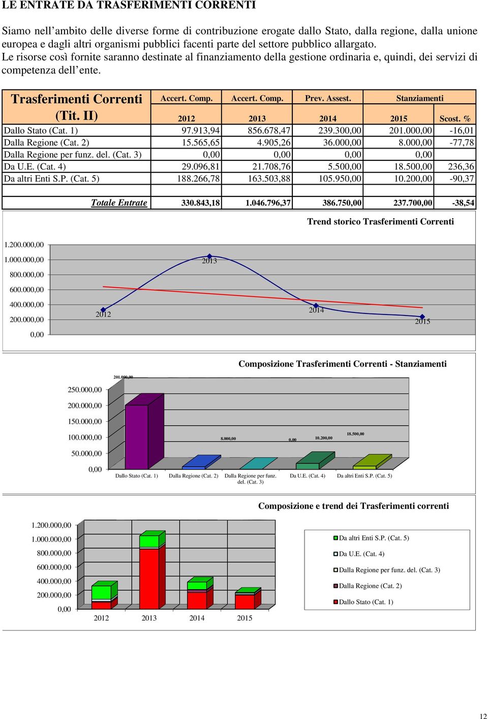 Comp. Accert. Comp. Prev. Assest. Stanziamenti Scost. % Dallo Stato (Cat. 1) 97.913,94 856.678,47 239.30 201.00-16,01 Dalla Regione (Cat. 2) 15.565,65 4.905,26 36.00 8.00-77,78 Dalla Regione per funz.