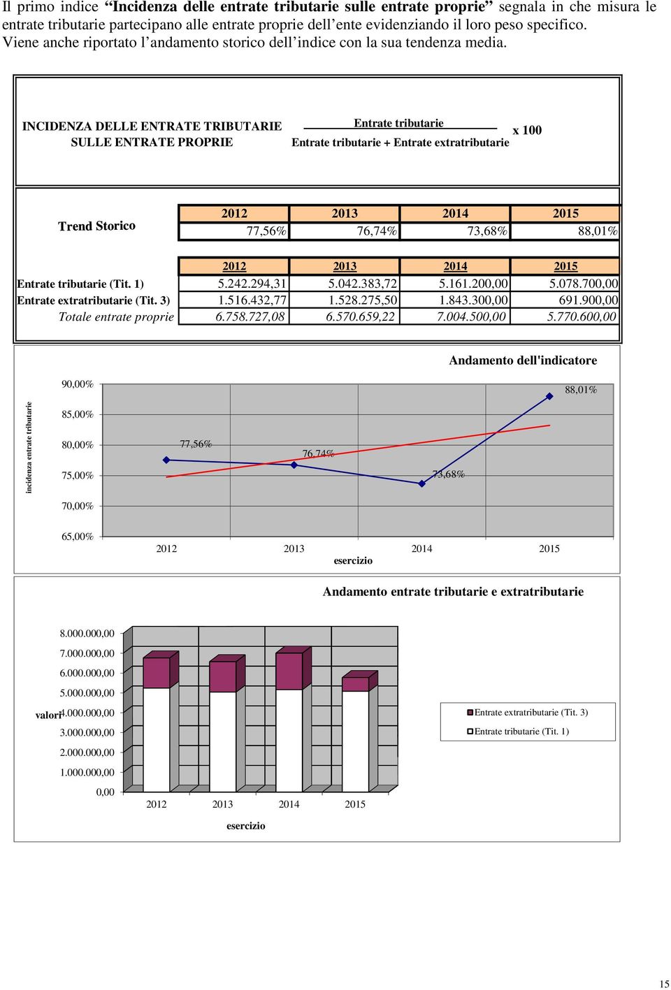 INCIDENZA DELLE ENTRATE TRIBUTARIE SULLE ENTRATE PROPRIE Entrate tributarie x 100 Entrate tributarie + Entrate extratributarie Trend Storico 77,56% 76,74% 73,68% 88,01% Entrate tributarie (Tit. 1) 5.