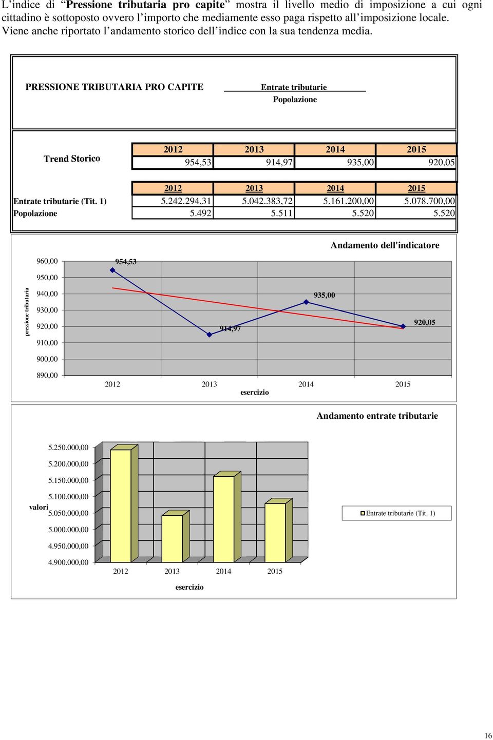PRESSIONE TRIBUTARIA PRO CAPITE Entrate tributarie Popolazione Trend Storico 954,53 914,97 935,00 920,05 Entrate tributarie (Tit. 1) 5.242.294,31 5.042.383,72 5.161.20 5.078.