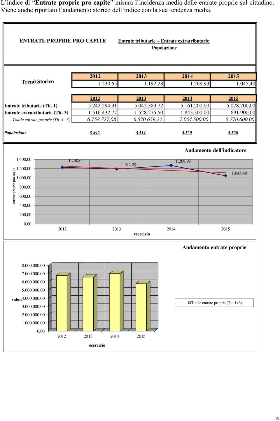 078.70 Entrate extratributarie (Tit. 3) 1.516.432,77 1.528.275,50 1.843.30 691.90 Totale entrate proprie (Tit. 1+3) 6.758.727,08 6.570.659,22 7.004.50 5.770.60 Popolazione 5.492 5.511 5.520 5.