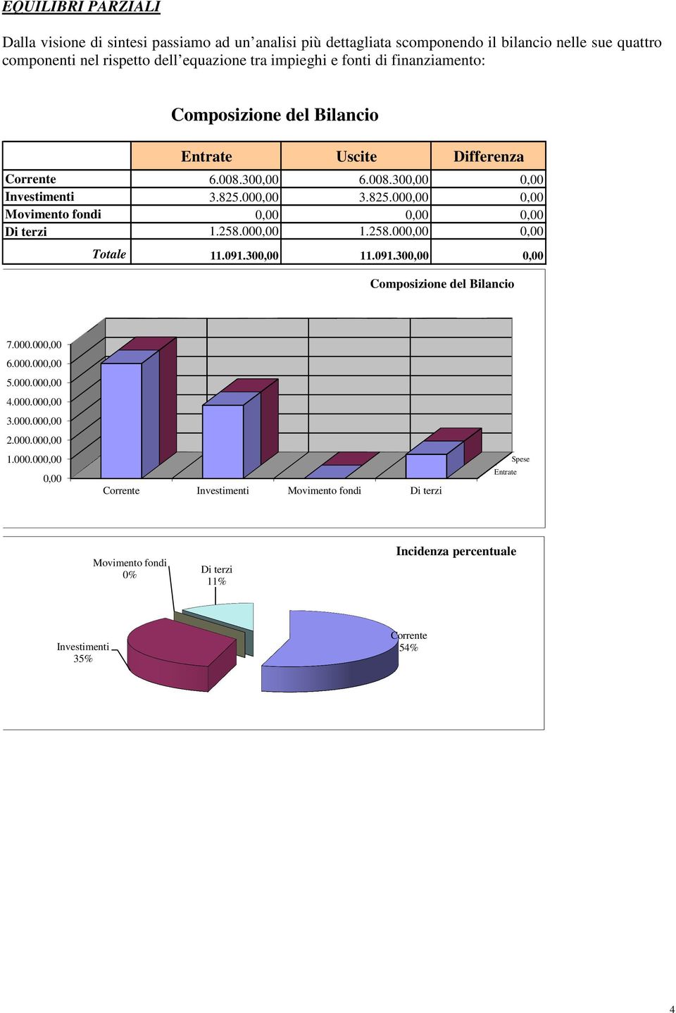 825.00 Movimento fondi Di terzi 1.258.00 1.258.00 Totale 11.091.30 11.091.30 Composizione del Bilancio 7.000.