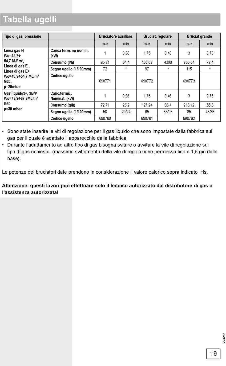 mbar Carica term. no nomin. (kw) 1 0,36 1,75 0,46 3 0,76 Consumo (l/h) 95,21 34,4 166,62 4308 285,64 72,4 Segno ugello (1/100mm) 72 * 97 * 115 * Codice ugello 690771 690772 690773 Caric.termic.