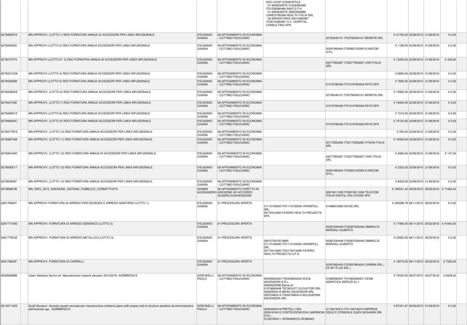 D'EUSANIO 62784157F4 MN APPROVV (LOTTO N 3) RDO FORNIITRA ANNUA DI ACCESSORI PER LINEA INFUSIONALE. D'EUSANIO 6278421CE6 MN APPROVV (LOTTO 4) RDO FORNITURA ANNUA ACCESSORI PER LINEA INFUSIONALE.