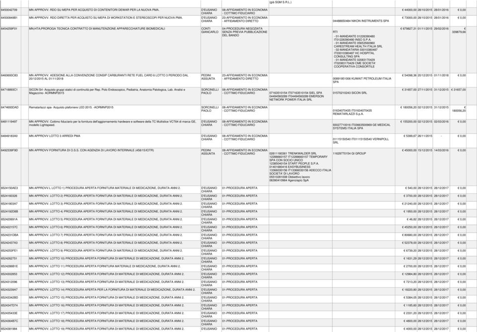 D'EUSANIO - COTTIMO FIDUCIARIO - AFFIDAMENTO DIRETTO 04488650484 NIKON INSTRUMENTS 44000,00 28/10/2015 28/01/2016 0,00 73000,00 28/10/2015 28/01/2016 0,00 6454259F01 MN;HTA;PROROGA TECNICA CONTRATTO