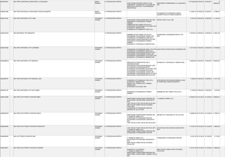 TIOZZO GIUSEPPE SAS DI TIOZZO ROBERTO 10481,91 01/04/2013 31/03/2017 7398,72 4632216192 MN; PROV MATERIALE TNT FASE D'EUSANIO 01-PROCEDURA APERTA 00440180545 IT00440180545 BETATEX 00322800376