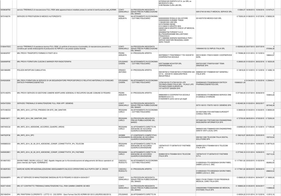 507319227A SERVIZIO DI PRESTAZIONI DI MEDICO AUTORIZZATO PEDINI 04-PROCEDURA NEGOZIATA SENZA PREVIA PUBBLICAZIONE DEL BANDO - COTTIMO FIDUCIARIO 00000000000 ROSALIA SALVATORE 00000000000 DUEMME TRADE