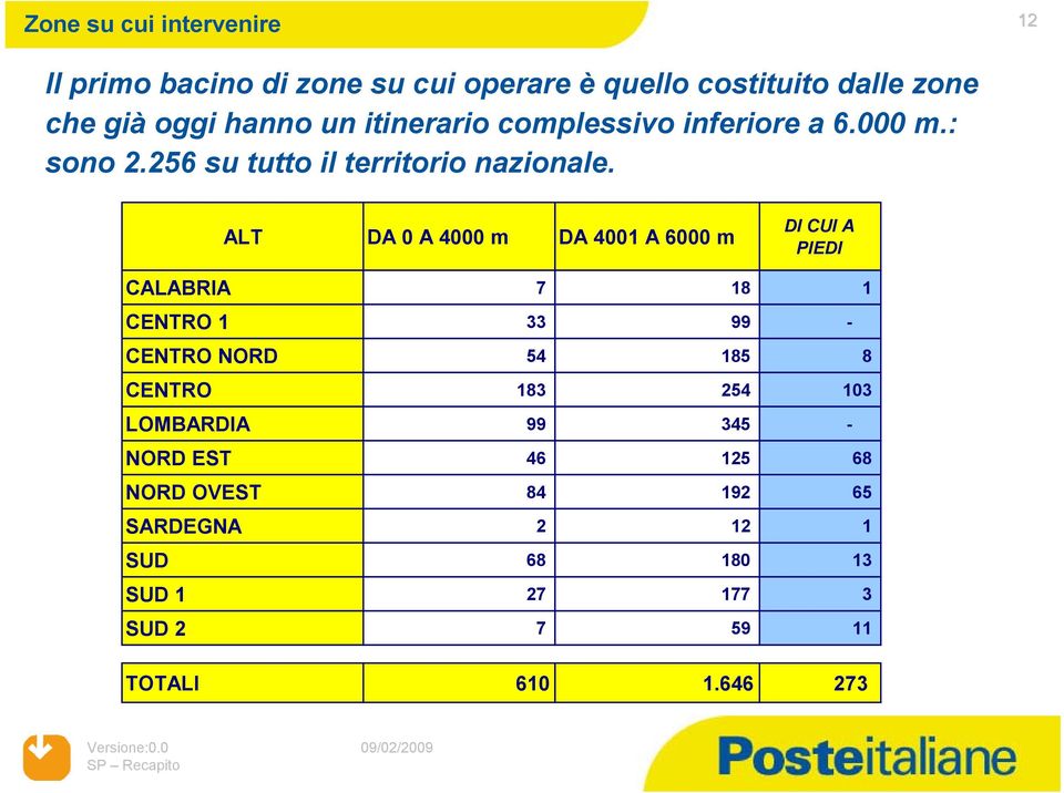 ALT DA 0 A 4000 m DA 4001 A 6000 m DI CUI A PIEDI CALABRIA 7 18 1 CENTRO 1 33 99 - CENTRO NORD 54 185 8 CENTRO 183