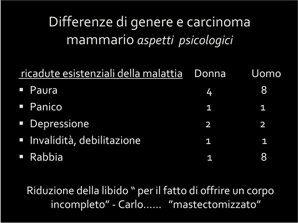 Depressione 2 2 Invalidità, debilitazione 1 1 Rabbia 1 8 Riduzione