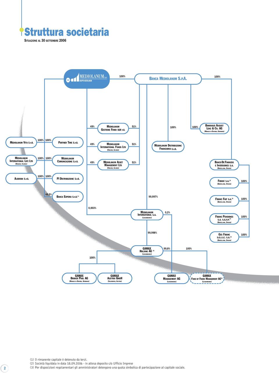 P.A. 49% MEDIOLANUM ASSET MANAGEMENT LTD (DUBLINO, IRLANDA) 51% BANCO DE FINANZAS E INVERSIONES S.A. (BARCELLONA, SPAGNA) ALBORAN S.P.A. 100% 100% PI DISTRIBUZIONE S.P.A. FIBANC S.A. (3) (BARCELLONA, SPAGNA) 100% 48,5% BANCA ESPERIA S.