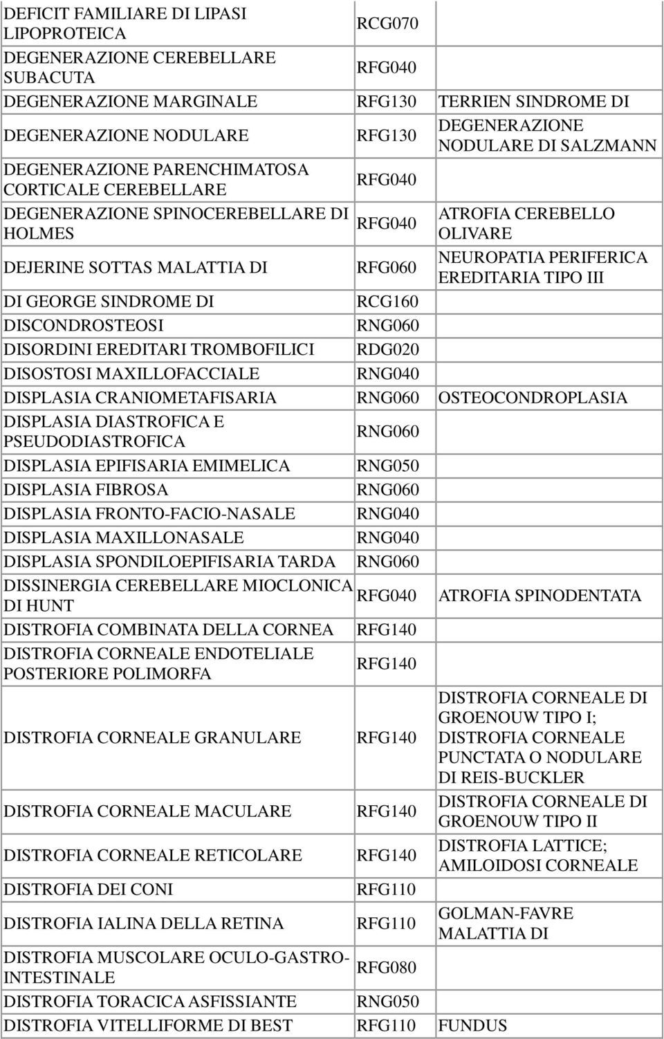 EREDITARIA TIPO III DI GEORGE SINDROME DI RCG160 DISCONDROSTEOSI RNG060 DISORDINI EREDITARI TROMBOFILICI RDG020 DISOSTOSI MAXILLOFACCIALE RNG040 DISPLASIA CRANIOMETAFISARIA RNG060 OSTEOCONDROPLASIA