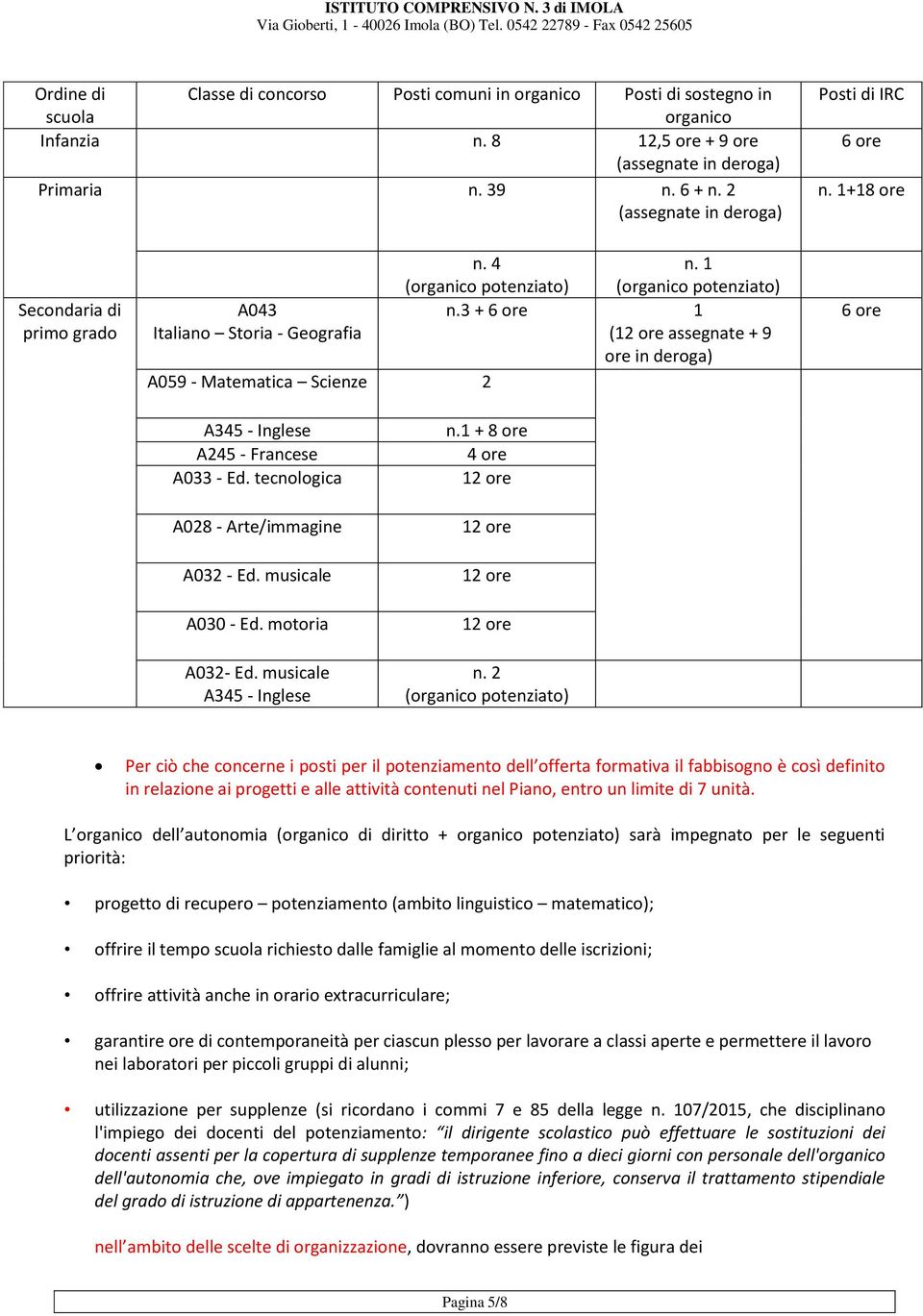 3 + 6 ore 1 Italiano Storia - Geografia (12 ore assegnate + 9 ore in deroga) A059 - Matematica Scienze 2 6 ore A345 - Inglese A245 - Francese A033 - Ed. tecnologica A028 - Arte/immagine A032 - Ed.