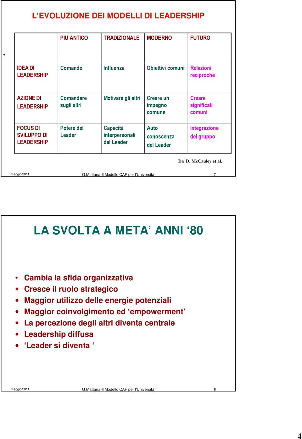 Leader Auto conoscenza del Leader Integrazione del gruppo Da D. McCauley et al.